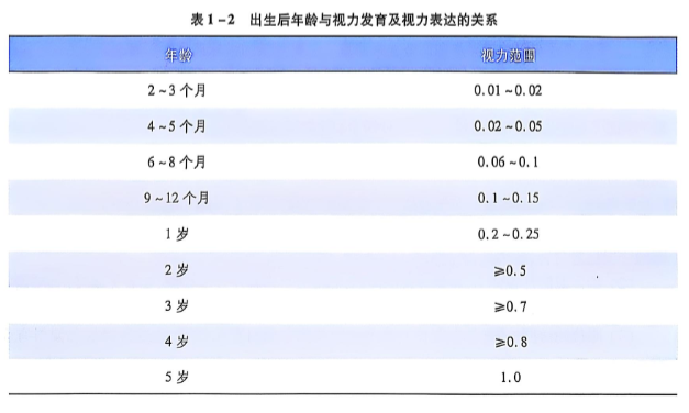 1-2 出生后年龄与视力发育及视力表达的关系.PNG