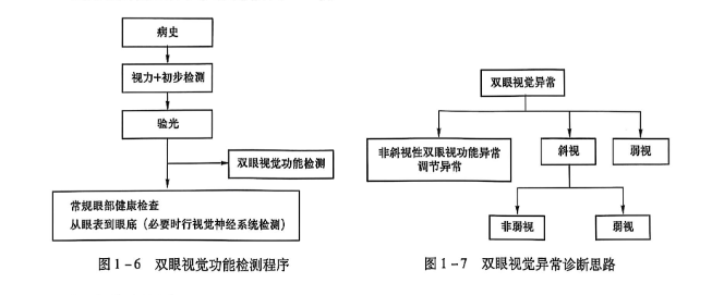 1-6 双眼视觉功能检测程序1-7 双眼视觉异常诊断思路.PNG