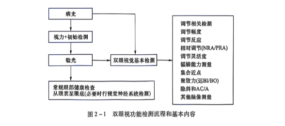 2-1 双眼视功能检测流程和基本内容.PNG