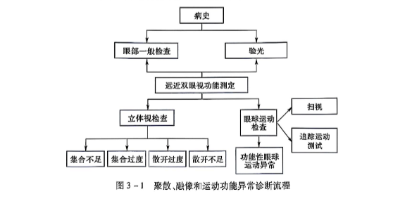 3-1 聚散､融像和运动功能异常诊断流程.PNG