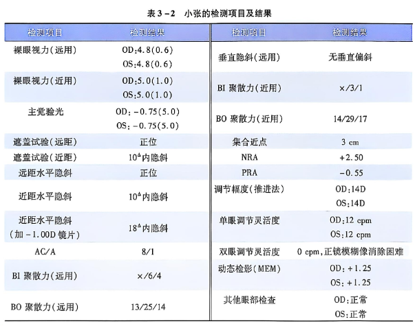 3-2 小张的检测项目及结果.PNG