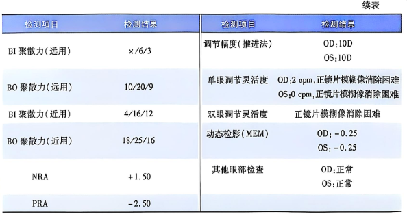 4-2 小敏的检测项目及结果续表.PNG