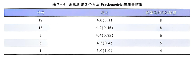 7-4 弱视训练3个月后 Psychometric 表测量结果.PNG