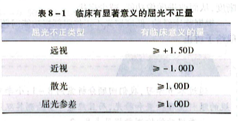 8-1临床有显著意义的屈光不正量.PNG