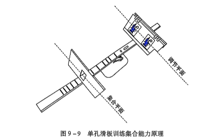 9-9单孔滑板训练集合能力原理.PNG